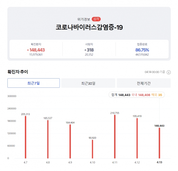 신규확진자 수 추이. 출처=다음