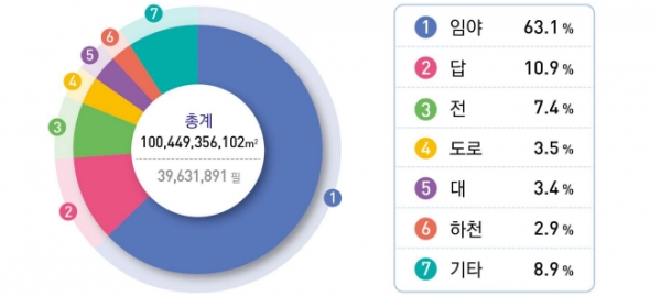 지목별 면적 비중. 출처=국토교통부