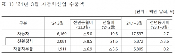 .2024년 1분기 자동차 수출 실적. 출처=산업통상자원부