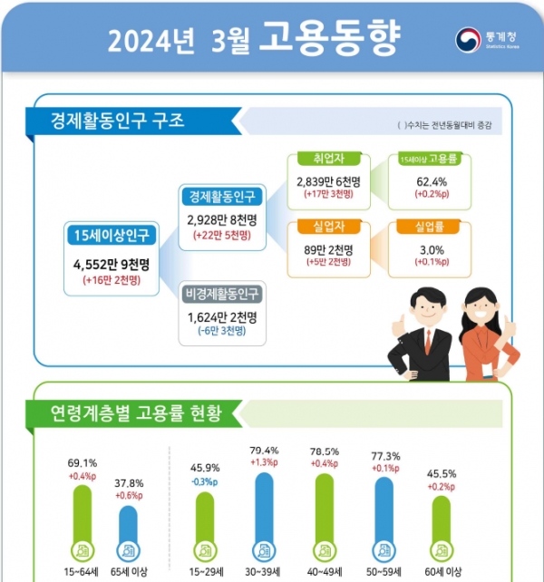 2024년 3월 고용동향. 출처=통계청