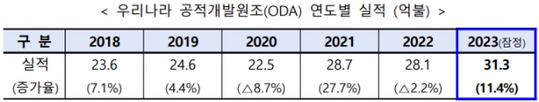 공적개발원조 연도별 실적(억달러). 출처=외교부