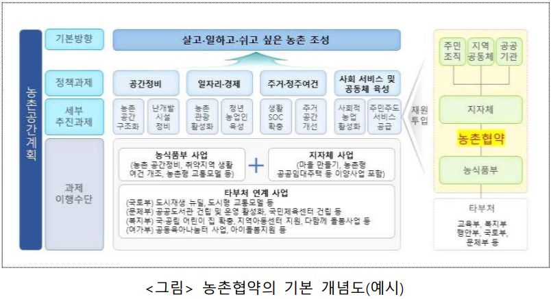 농촌협약 기본개념도. 출처=농림축산식품부