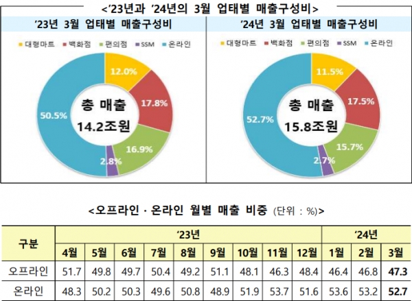 업태별 매출구성비 및 매출비중. 출처=산업통상자원부