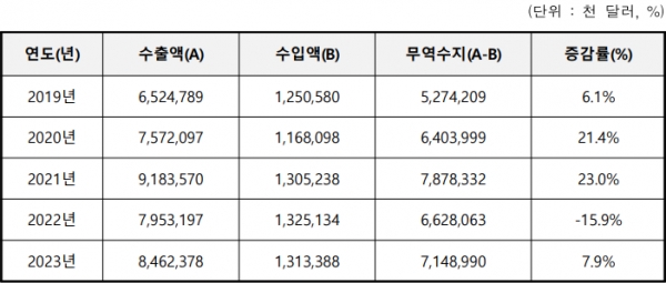 화장품 무역수지. 출처=식품의약품안전처