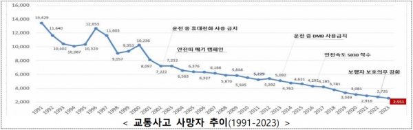 교통사고 사망자 추이. 출처=국토교통부