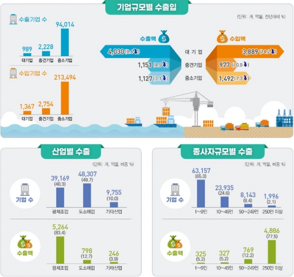 2023년 기업특성별 무역통계. 출처=관세청