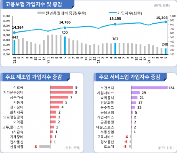 고용보험 가입자 통계(5월). 출처=고용노동부