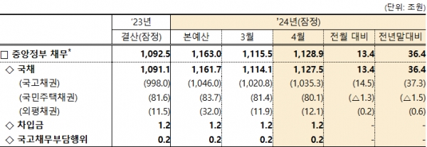 2024년 4월말 현재 국가채무 현황. 출처=기획재정부