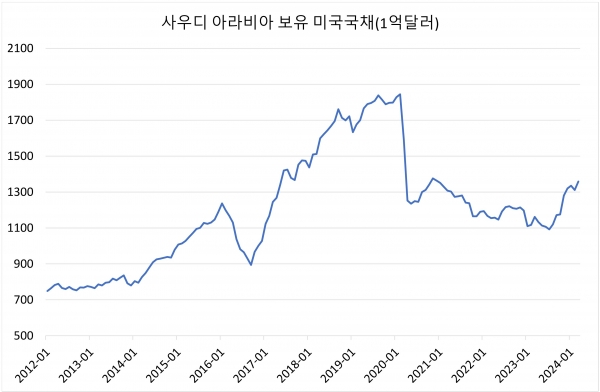 출처=재무부(https://home.treasury.gov/data/treasury-international-capital-tic-system)