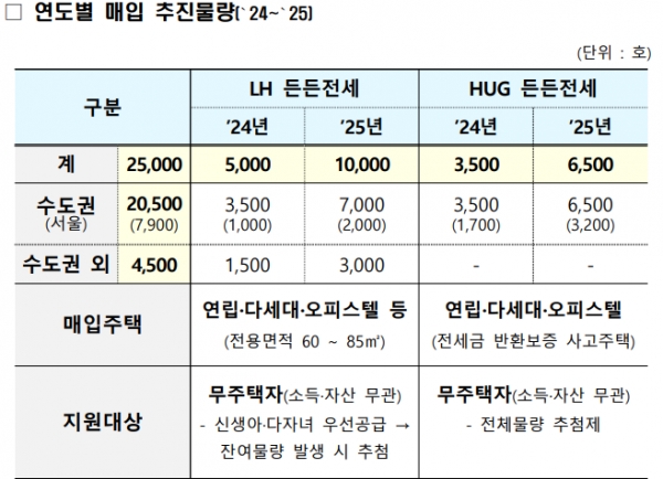 든든전세 연도별 매입 추진물량. 출처=국토교통부