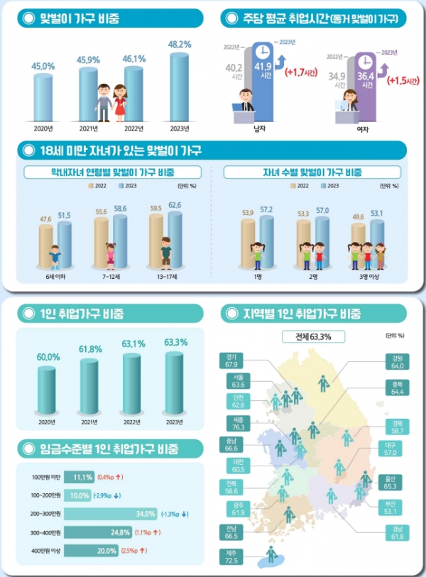 맞벌이 가구 및 1인 가구 현황. 출처=통계청