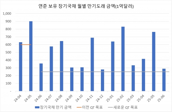 출처=연준(https://www.newyorkfed.org/markets/soma-holdings)