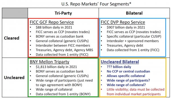 출처=www.newyorkfed.org/medialibrary/Microsites/tmpg/files/TMPG_OFR_presentation_02_15_22.pdf