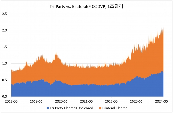 출처=https://www.financialresearch.gov/short-term-funding-monitor/market-digests/volume/chart-30/