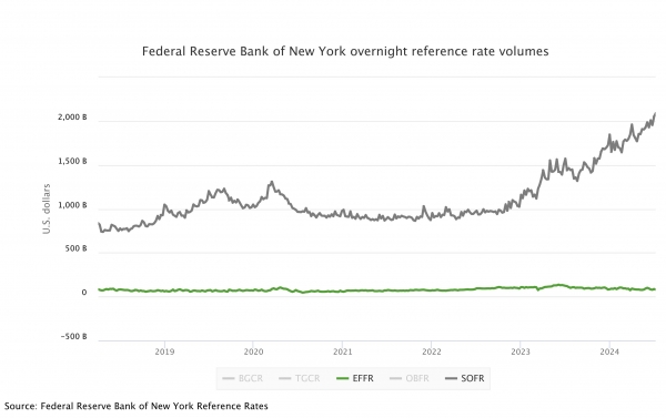 출처=www.financialresearch.gov/short-term-funding-monitor/market-digests/volume/chart-30/