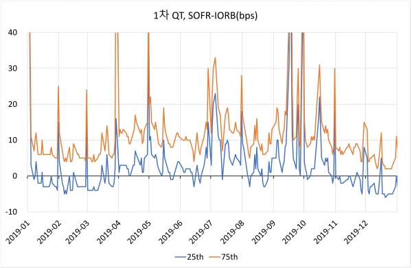 출처=연준(https://www.newyorkfed.org/markets/reference-rates/sofr)