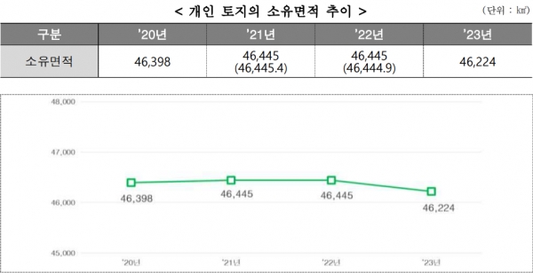 개인토지 소유면적 추이. 출처=국토교통부