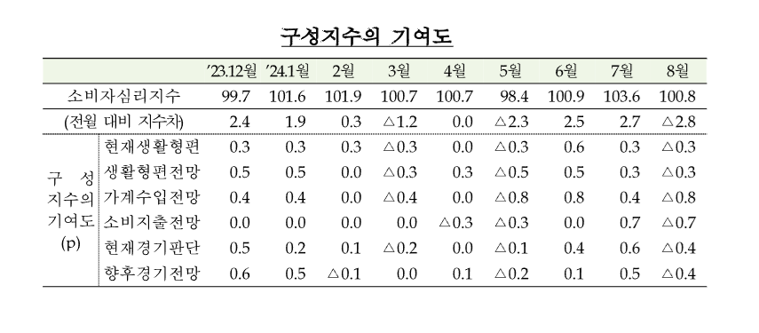 출처=한국은행