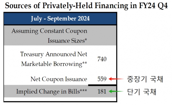 출처=https://home.treasury.gov/system/files/221/TreasuryPresentationToTBACQ32024.pdf