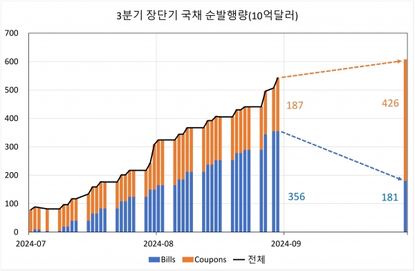 자료 출처=재무부https://fiscaldata.treasury.gov/datasets/daily-treasury-statement/public-debt-transactions