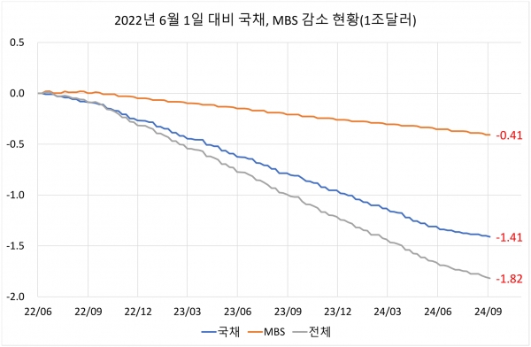 출처=SOMA(https://www.newyorkfed.org/markets/soma-holdings)