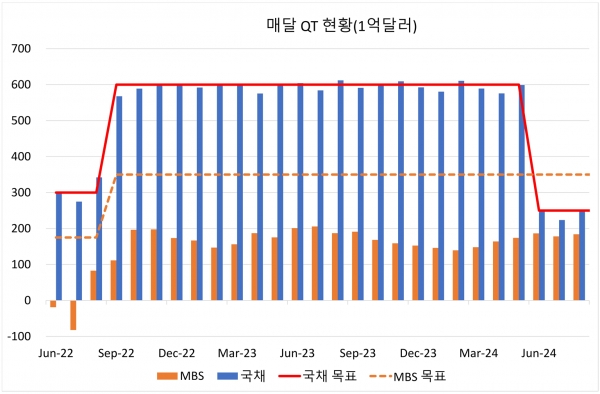 출처=SOMA(https://www.newyorkfed.org/markets/soma-holdings)