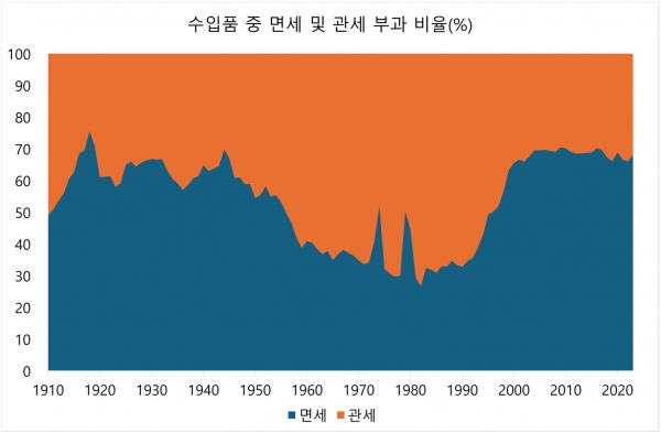 출처=미국국제교역위원회(www.usitc.gov/documents/dataweb/ave_table_1891_2023.pdf)