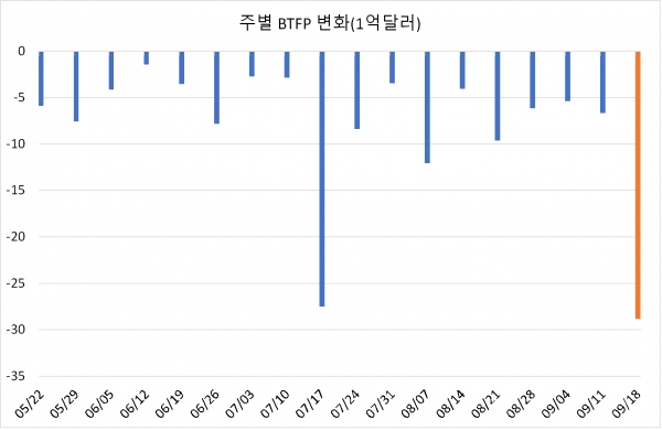 출처=연준(https://fred.stlouisfed.org/graph/?g=1tYAV)