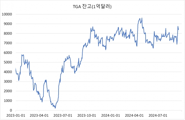 출처=재무부(fiscaldata.treasury.gov/datasets/daily-treasury-statement/operating-cash-balance)