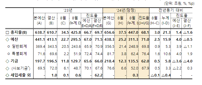 총지출=기획재정부