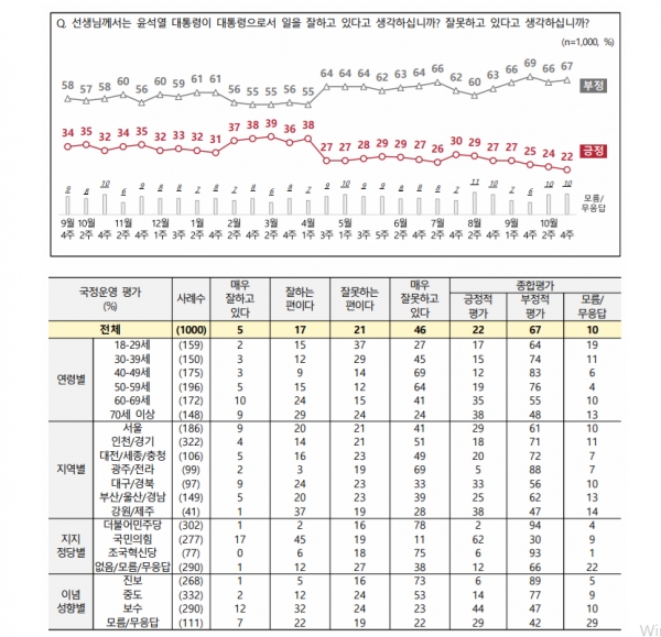 출처=전국지표조사