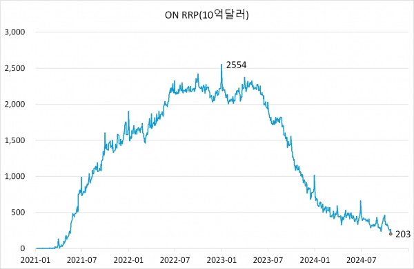 출처=연준(https://fred.stlouisfed.org/series/RRPONTSYD)