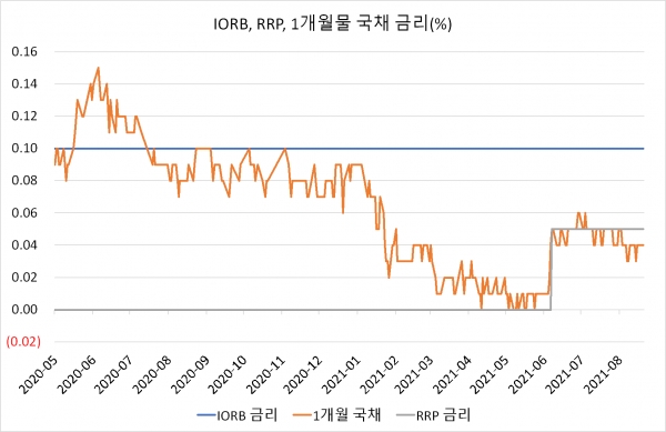 출처=연준(https://fred.stlouisfed.org/graph/?g=1x53O)