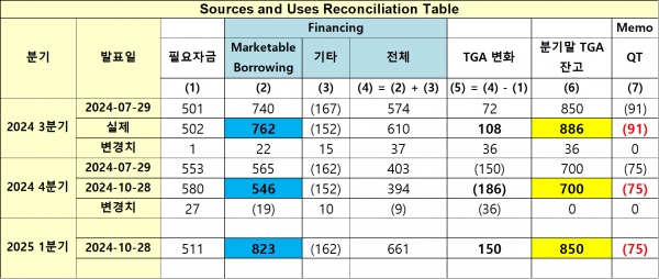 출처=재무부(https://home.treasury.gov/system/files/136/Sources-and-Uses-Table-Oct-2024.pdf)