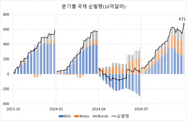 출처=재무부(https://fiscaldata.treasury.gov/datasets/daily-treasury-statement/public-debt-transactions)