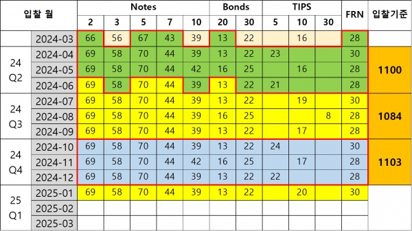 출처=재무부(https://home.treasury.gov/system/files/221/TBACRecommendedFinancingTableByRefundingQuarter-07312024.pdf)
