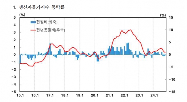 출처=한국은행