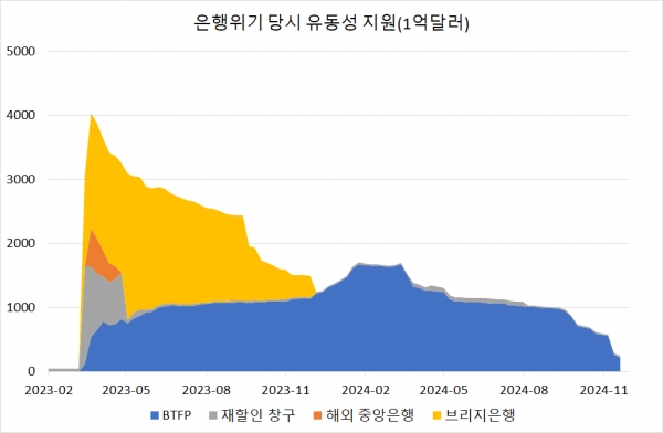 출처=연준(https://fred.stlouisfed.org/graph/?g=1BBSz)