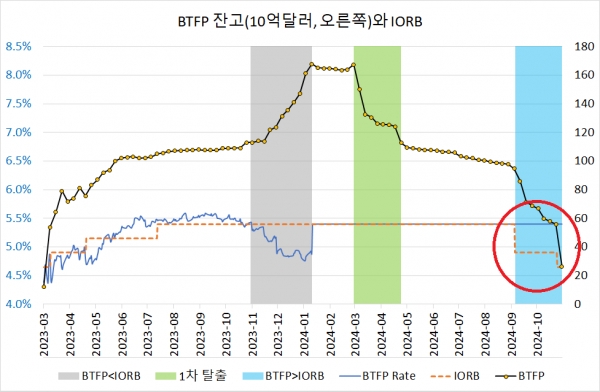 자료출처=IORB, BTFP잔고(https://fred.stlouisfed.org/graph/?g=1BBTK)BTFP 금리(/www.frbdiscountwindow.org/Pages/Discount-Rates/Historical-Discount-Rates)