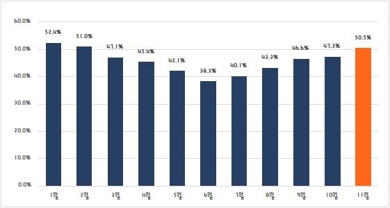 서울 전용85㎡이하 및 9억원 이하 아파트 매매거래 비중 추이. 출처=직방