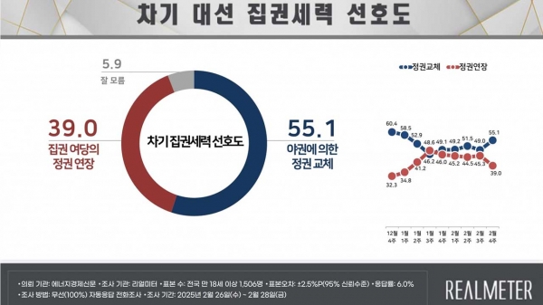 출처=리얼미터